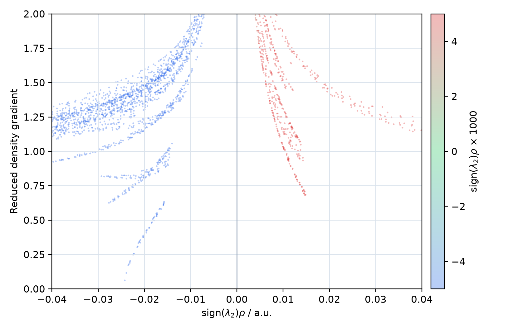 水二量体の標準的なNCI scatter